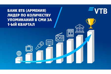 Банк ВТБ (Армения) является лидером по количеству упоминаний в СМИ за 1-ый квартал 2021 года